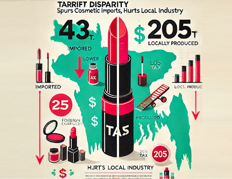 Tariff disparity spurs cosmetic imports, hurts local industry