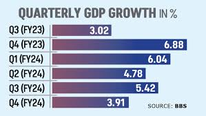 Bangladesh to slash GDP growth target to 5.25%